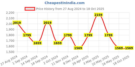 tatacliq.com Puma Black Regular Fit Joggers puma Price History Graph from 27 Aug 2024 to 18 Oct 2025