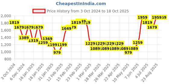 tatacliq.com Puma Black Regular Fit Joggers puma Price History Graph from 3 Oct 2024 to 18 Oct 2025