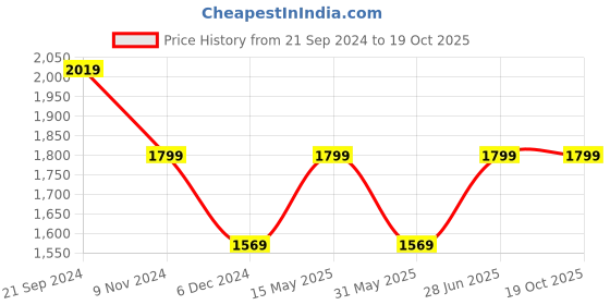 tatacliq.com Puma Black Regular Fit Joggers puma Price History Graph from 21 Sep 2024 to 18 Oct 2025