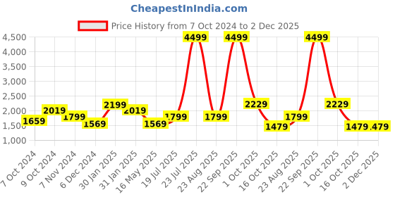 tatacliq.com Puma Black Regular Fit Joggers puma Price History Graph from 7 Oct 2024 to 1 Dec 2025