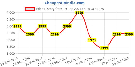tatacliq.com Puma Black Regular Fit Joggers puma Price History Graph from 19 Sep 2024 to 18 Oct 2025