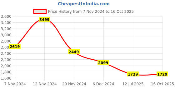 tatacliq.com Puma Black Regular Fit Joggers puma Price History Graph from 7 Nov 2024 to 15 Oct 2025