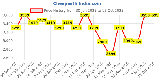 tatacliq.com Puma Black Regular Fit Joggers puma Price History Graph from 30 Jan 2025 to 15 Oct 2025