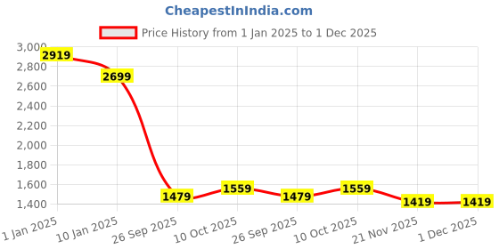 tatacliq.com Puma Black Regular Fit Joggers puma Price History Graph from 1 Jan 2025 to 1 Dec 2025