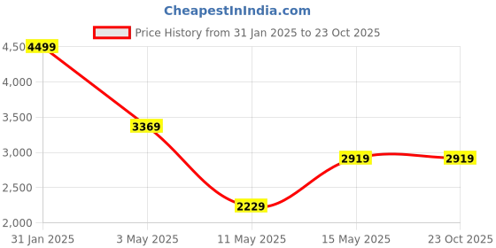 tatacliq.com Puma Black Regular Fit Joggers puma Price History Graph from 31 Jan 2025 to 23 Oct 2025