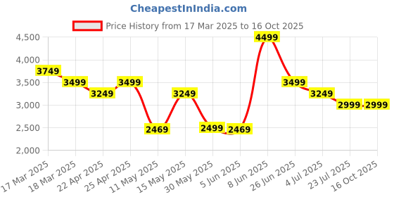 tatacliq.com Puma Black Regular Fit Joggers puma Price History Graph from 17 Mar 2025 to 15 Oct 2025