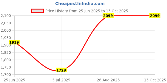 tatacliq.com Puma Black Regular Fit Joggers puma Price History Graph from 25 Jun 2025 to 13 Oct 2025