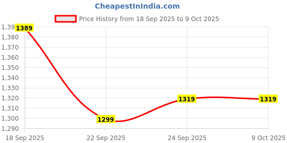 tatacliq.com Puma Black Regular Fit Joggers puma Price History Graph from 18 Sep 2025 to 9 Oct 2025