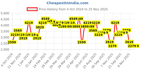 tatacliq.com Puma Black Regular Fit Logo Print Hooded Sweatshirt puma Price History Graph from 4 Oct 2024 to 25 Nov 2025