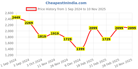 tatacliq.com Puma Black Regular Fit Logo Printed Hooded Sweatshirt puma Price History Graph from 1 Sep 2024 to 9 Nov 2025