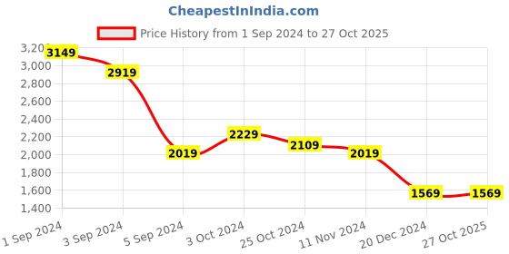 tatacliq.com Puma Black Regular Fit Logo Printed Hooded Sweatshirt puma Price History Graph from 1 Sep 2024 to 25 Oct 2025