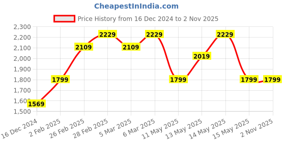 tatacliq.com Puma Black Regular Fit Logo Printed Hooded Sweatshirt puma Price History Graph from 16 Dec 2024 to 31 Oct 2025