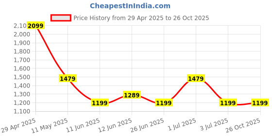 tatacliq.com Puma Black Regular Fit Logo Printed Joggers puma Price History Graph from 29 Apr 2025 to 25 Oct 2025