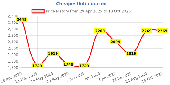tatacliq.com Puma Black Regular Fit Logo Printed Joggers puma Price History Graph from 29 Apr 2025 to 10 Oct 2025