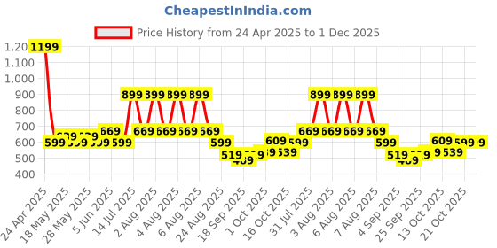 tatacliq.com Puma Black Regular Fit Logo Printed T-Shirt puma Price History Graph from 24 Apr 2025 to 1 Dec 2025