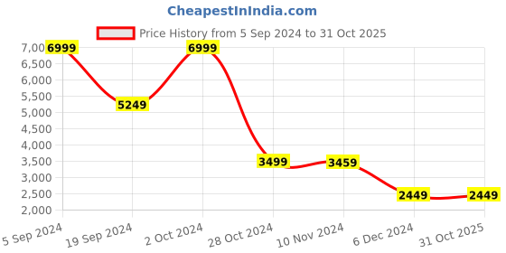 tatacliq.com Puma Black Regular Fit Mercedes-AMG PETRONAS MT7 Joggers puma Price History Graph from 5 Sep 2024 to 30 Oct 2025