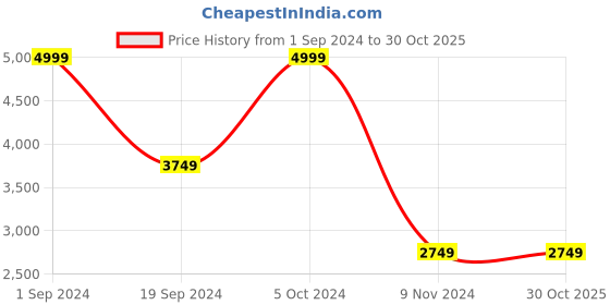 tatacliq.com Puma Black Regular Fit Modern Sport Drycell Hoodie puma Price History Graph from 1 Sep 2024 to 30 Oct 2025