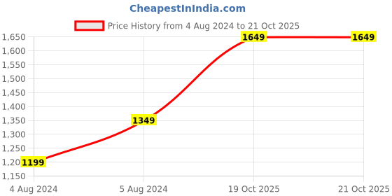 tatacliq.com Puma Black Regular Fit Neymar Jr. Creativity Printed Sports Shorts puma Price History Graph from 4 Aug 2024 to 20 Oct 2025