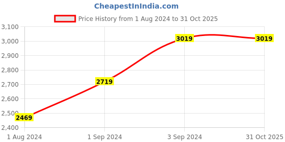 tatacliq.com Puma Black Regular Fit Padded Jacket puma Price History Graph from 1 Aug 2024 to 31 Oct 2025