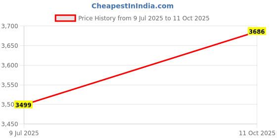 tatacliq.com Puma Black Regular Fit Pants puma Price History Graph from 9 Jul 2025 to 11 Oct 2025
