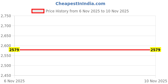 tatacliq.com Puma Black Regular Fit Pants puma Price History Graph from 6 Nov 2025 to 9 Nov 2025