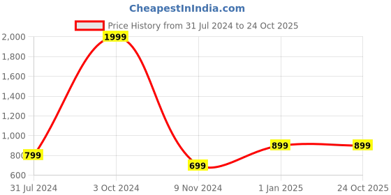 tatacliq.com Puma Black Regular Fit Polo T-shirt puma Price History Graph from 31 Jul 2024 to 24 Oct 2025