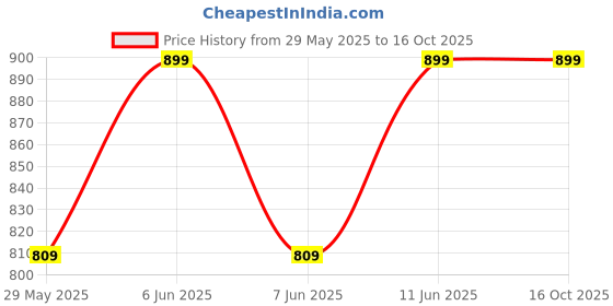 tatacliq.com Puma Black Regular Fit Printed Boxers puma Price History Graph from 29 May 2025 to 15 Oct 2025