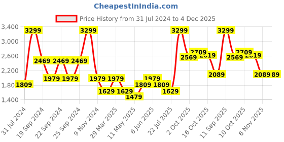 tatacliq.com Puma Black Regular Fit Printed Cotton Hooded Sweatshirt puma Price History Graph from 31 Jul 2024 to 4 Dec 2025