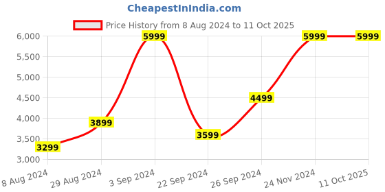 tatacliq.com Puma Black Regular Fit Printed Hooded Jacket puma Price History Graph from 8 Aug 2024 to 10 Oct 2025