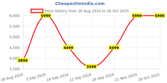 tatacliq.com Puma Black Regular Fit Printed Hooded Jacket puma Price History Graph from 28 Aug 2024 to 26 Oct 2025