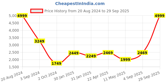 tatacliq.com Puma Black Regular Fit Printed Hooded Sweatshirt puma Price History Graph from 20 Aug 2024 to 29 Sep 2025