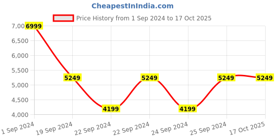 tatacliq.com Puma Black Regular Fit Printed Hooded Sweatshirt puma Price History Graph from 1 Sep 2024 to 16 Oct 2025