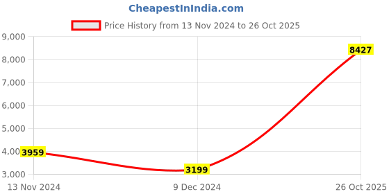 tatacliq.com Puma Black Regular Fit Printed Hooded Sweatshirt puma Price History Graph from 13 Nov 2024 to 26 Oct 2025