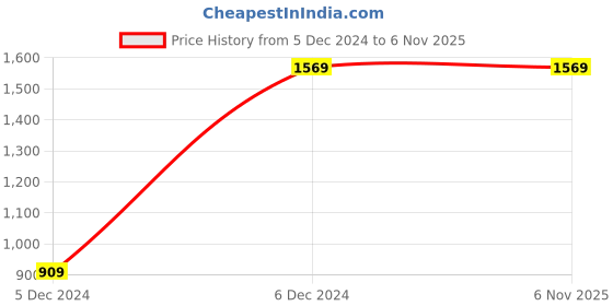 tatacliq.com Puma Black Regular Fit Printed Hooded Sweatshirt puma Price History Graph from 5 Dec 2024 to 5 Nov 2025