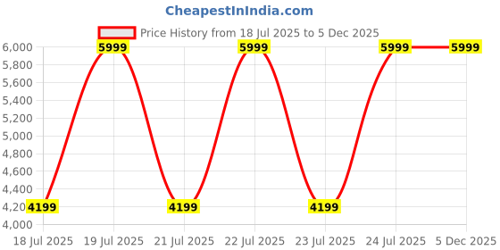 tatacliq.com Puma Black Regular Fit Printed Hooded Sweatshirt puma Price History Graph from 18 Jul 2025 to 5 Dec 2025