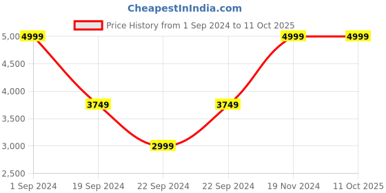 tatacliq.com Puma Black Regular Fit Printed Jacket puma Price History Graph from 1 Sep 2024 to 10 Oct 2025