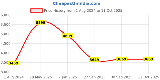 tatacliq.com Puma Black Regular Fit Printed Jacket puma Price History Graph from 1 Aug 2024 to 11 Oct 2025