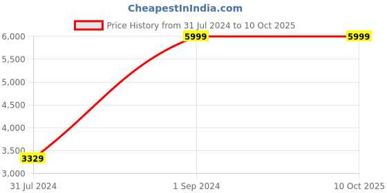 tatacliq.com Puma Black Regular Fit Printed Jacket puma Price History Graph from 31 Jul 2024 to 9 Oct 2025