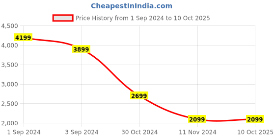 tatacliq.com Puma Black Regular Fit Printed Jacket puma Price History Graph from 1 Sep 2024 to 10 Oct 2025