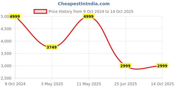 tatacliq.com Puma Black Regular Fit Printed Jacket puma Price History Graph from 9 Oct 2024 to 13 Oct 2025