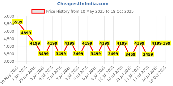 tatacliq.com Puma Black Regular Fit Printed Jacket puma Price History Graph from 10 May 2025 to 18 Oct 2025