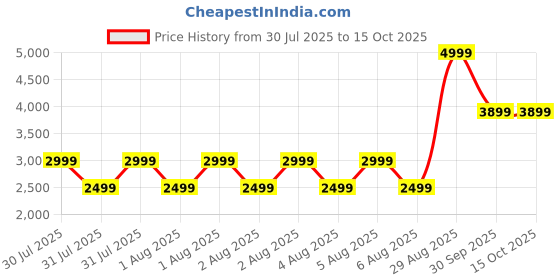 tatacliq.com Puma Black Regular Fit Printed Joggers puma Price History Graph from 30 Jul 2025 to 15 Oct 2025