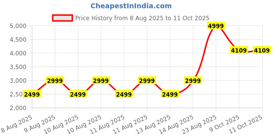 tatacliq.com Puma Black Regular Fit Printed Joggers puma Price History Graph from 8 Aug 2025 to 11 Oct 2025