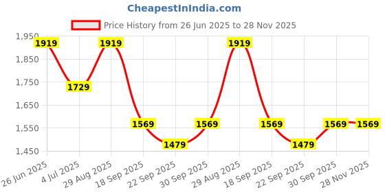 tatacliq.com Puma Black Regular Fit Printed KING Pro Jersey puma Price History Graph from 26 Jun 2025 to 28 Nov 2025