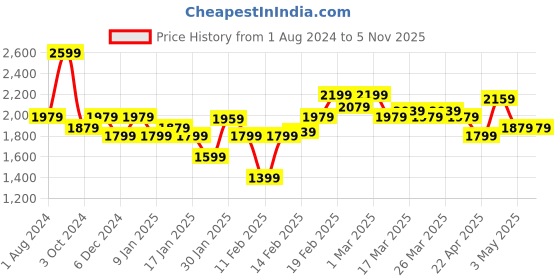 tatacliq.com Puma Black Regular Fit Printed Shorts puma Price History Graph from 1 Aug 2024 to 5 Nov 2025