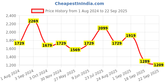 tatacliq.com Puma Black Regular Fit Printed Shorts puma Price History Graph from 1 Aug 2024 to 22 Sep 2025