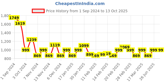 tatacliq.com Puma Black Regular Fit Printed Shorts puma Price History Graph from 1 Sep 2024 to 13 Oct 2025