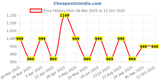 tatacliq.com Puma Black Regular Fit Printed Shorts puma Price History Graph from 26 Mar 2025 to 11 Oct 2025