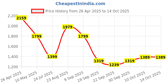 tatacliq.com Puma Black Regular Fit Printed Shorts puma Price History Graph from 26 Apr 2025 to 14 Oct 2025