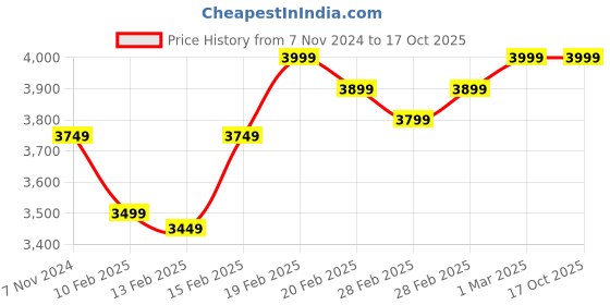tatacliq.com Puma Black Regular Fit Printed Sports Jacket puma Price History Graph from 7 Nov 2024 to 16 Oct 2025
